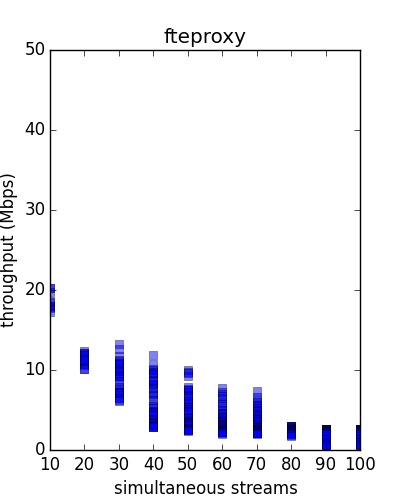 fteproxy_performance